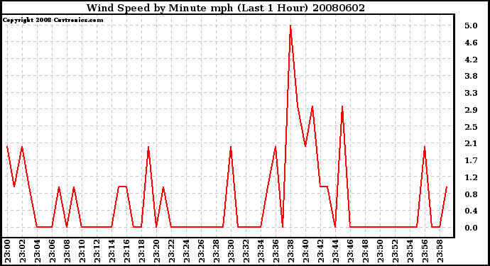 Milwaukee Weather Wind Speed by Minute mph (Last 1 Hour)