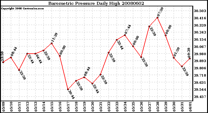 Milwaukee Weather Barometric Pressure Daily High