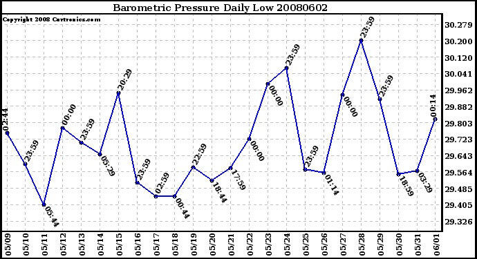 Milwaukee Weather Barometric Pressure Daily Low