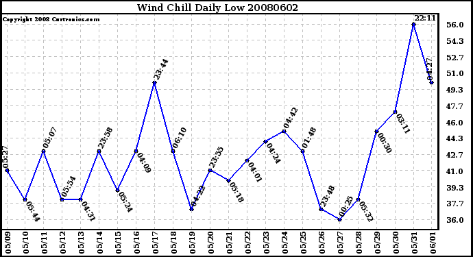 Milwaukee Weather Wind Chill Daily Low