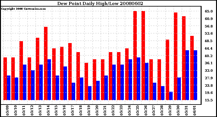 Milwaukee Weather Dew Point Daily High/Low