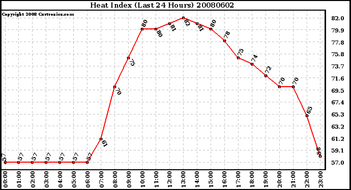 Milwaukee Weather Heat Index (Last 24 Hours)