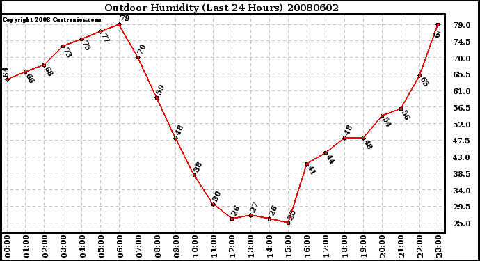 Milwaukee Weather Outdoor Humidity (Last 24 Hours)