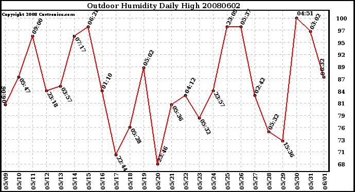 Milwaukee Weather Outdoor Humidity Daily High