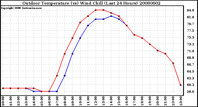 Milwaukee Weather Outdoor Temperature (vs) Wind Chill (Last 24 Hours)