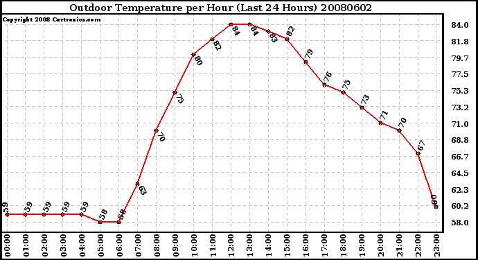 Milwaukee Weather Outdoor Temperature per Hour (Last 24 Hours)