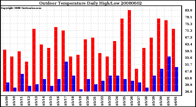 Milwaukee Weather Outdoor Temperature Daily High/Low