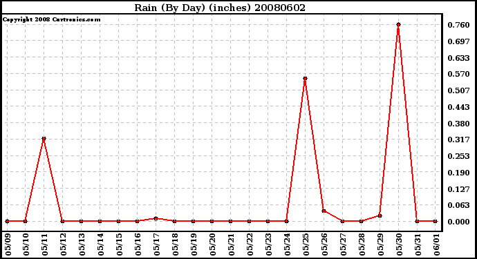 Milwaukee Weather Rain (By Day) (inches)