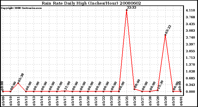 Milwaukee Weather Rain Rate Daily High (Inches/Hour)