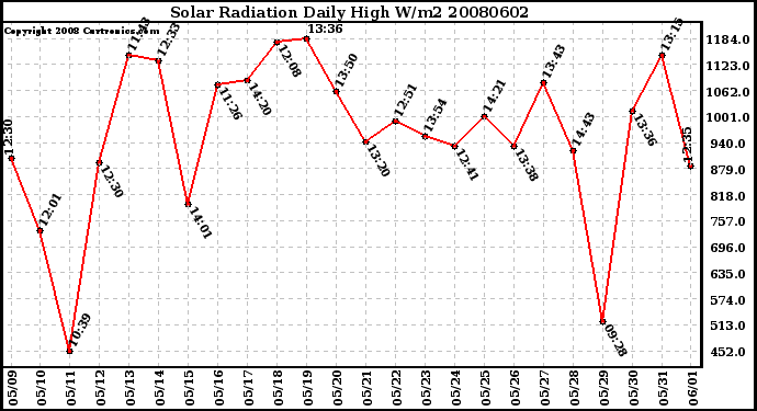 Milwaukee Weather Solar Radiation Daily High W/m2