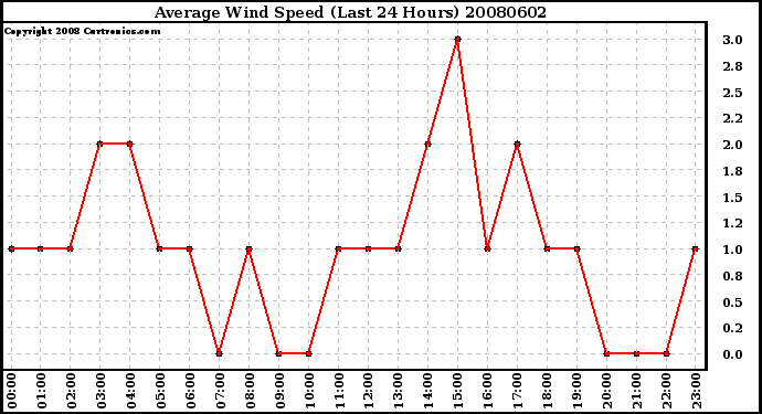 Milwaukee Weather Average Wind Speed (Last 24 Hours)