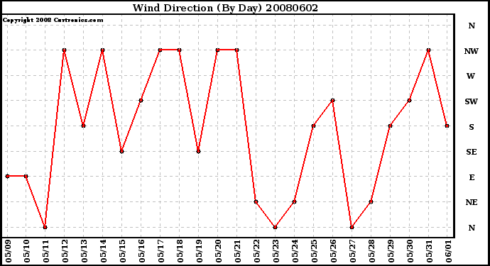 Milwaukee Weather Wind Direction (By Day)