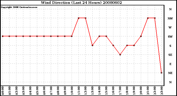 Milwaukee Weather Wind Direction (Last 24 Hours)