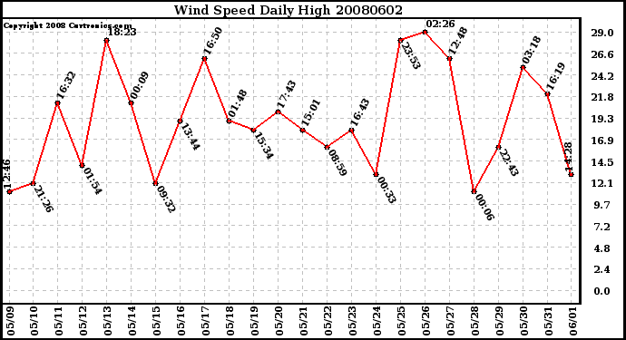 Milwaukee Weather Wind Speed Daily High