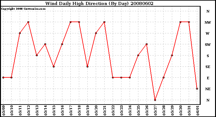 Milwaukee Weather Wind Daily High Direction (By Day)