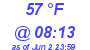 Milwaukee Weather Dewpoint High High Today