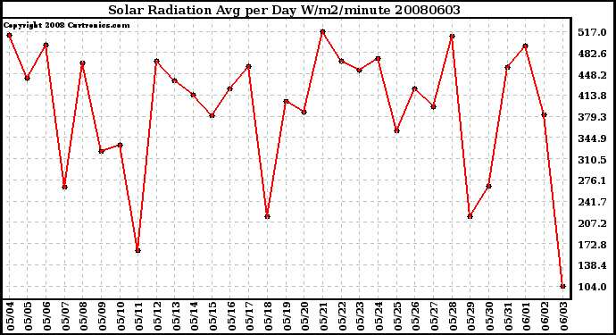 Milwaukee Weather Solar Radiation Avg per Day W/m2/minute