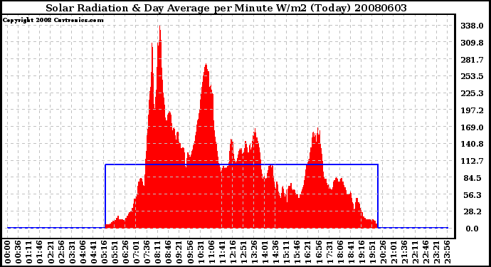 Milwaukee Weather Solar Radiation & Day Average per Minute W/m2 (Today)