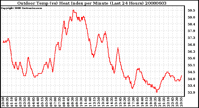 Milwaukee Weather Outdoor Temp (vs) Heat Index per Minute (Last 24 Hours)