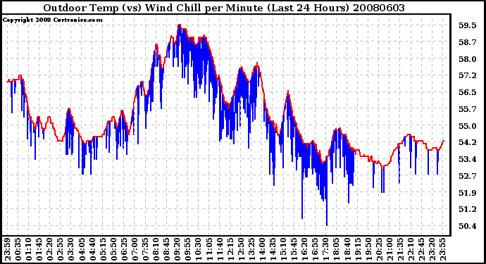 Milwaukee Weather Outdoor Temp (vs) Wind Chill per Minute (Last 24 Hours)