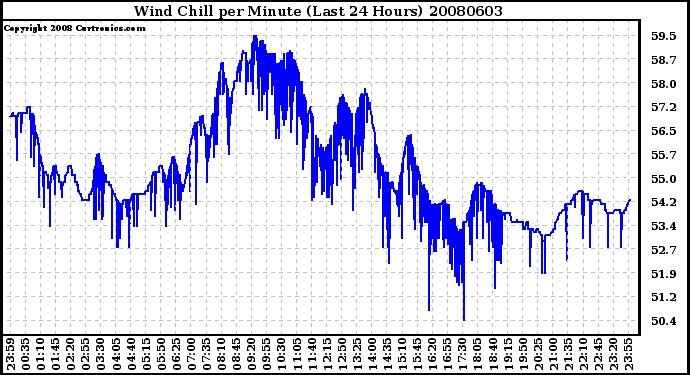 Milwaukee Weather Wind Chill per Minute (Last 24 Hours)