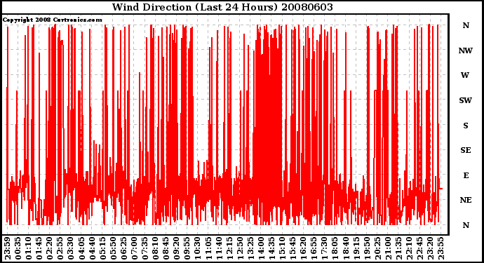 Milwaukee Weather Wind Direction (Last 24 Hours)