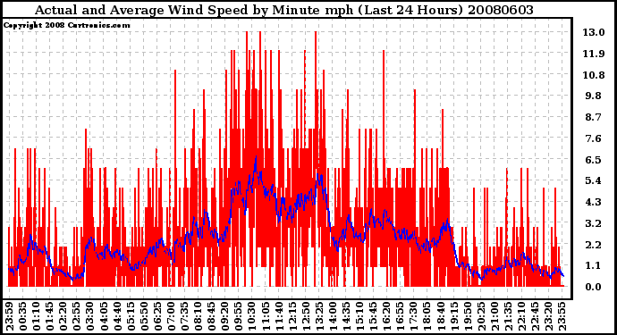 Milwaukee Weather Actual and Average Wind Speed by Minute mph (Last 24 Hours)