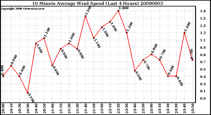 Milwaukee Weather 10 Minute Average Wind Speed (Last 4 Hours)