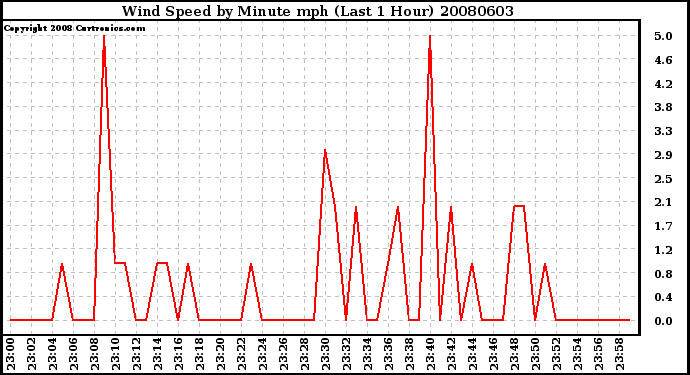 Milwaukee Weather Wind Speed by Minute mph (Last 1 Hour)