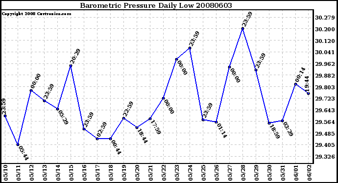 Milwaukee Weather Barometric Pressure Daily Low