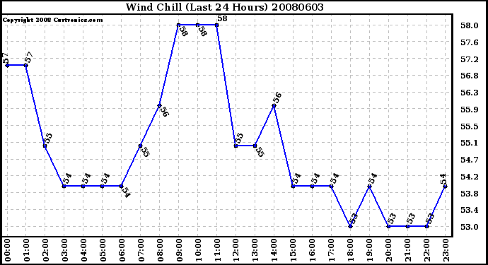 Milwaukee Weather Wind Chill (Last 24 Hours)