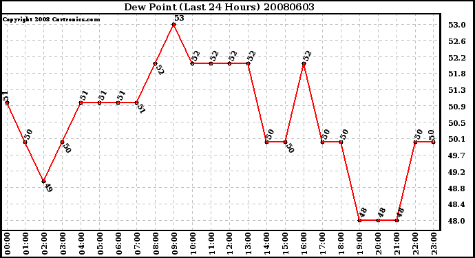 Milwaukee Weather Dew Point (Last 24 Hours)
