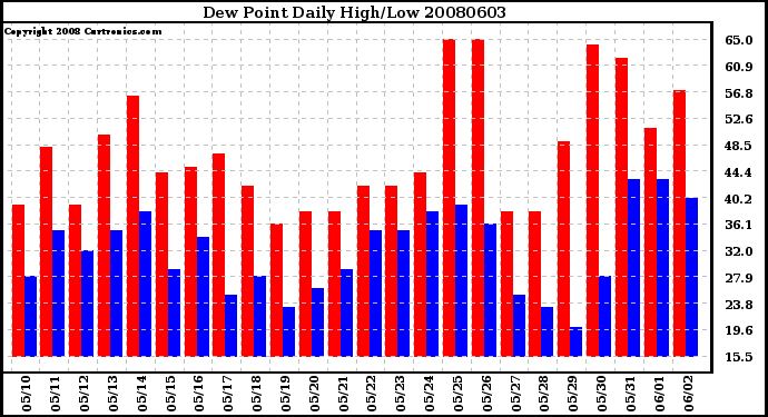 Milwaukee Weather Dew Point Daily High/Low