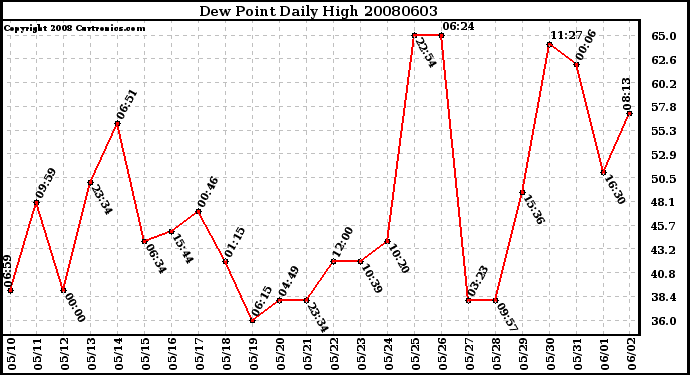 Milwaukee Weather Dew Point Daily High