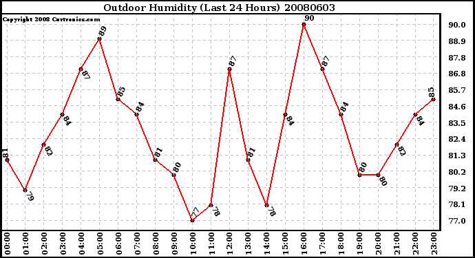 Milwaukee Weather Outdoor Humidity (Last 24 Hours)