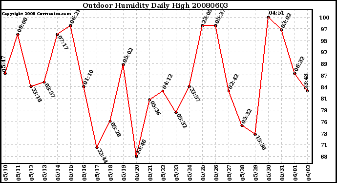 Milwaukee Weather Outdoor Humidity Daily High