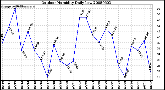 Milwaukee Weather Outdoor Humidity Daily Low