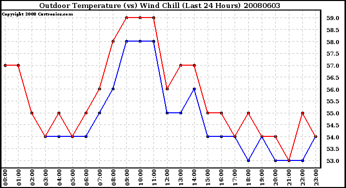 Milwaukee Weather Outdoor Temperature (vs) Wind Chill (Last 24 Hours)