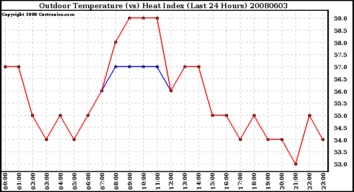 Milwaukee Weather Outdoor Temperature (vs) Heat Index (Last 24 Hours)