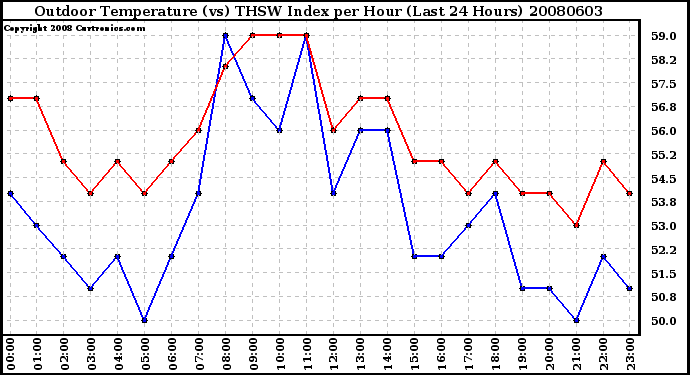 Milwaukee Weather Outdoor Temperature (vs) THSW Index per Hour (Last 24 Hours)