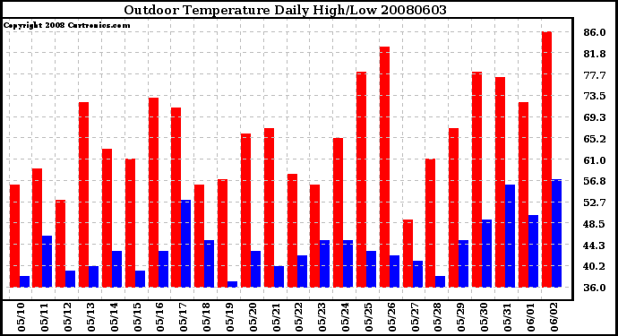 Milwaukee Weather Outdoor Temperature Daily High/Low