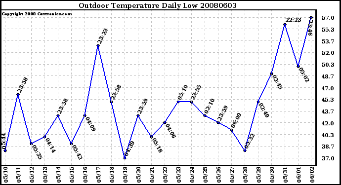 Milwaukee Weather Outdoor Temperature Daily Low