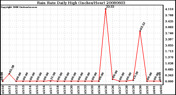 Milwaukee Weather Rain Rate Daily High (Inches/Hour)