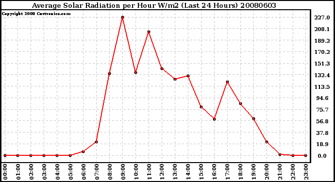 Milwaukee Weather Average Solar Radiation per Hour W/m2 (Last 24 Hours)