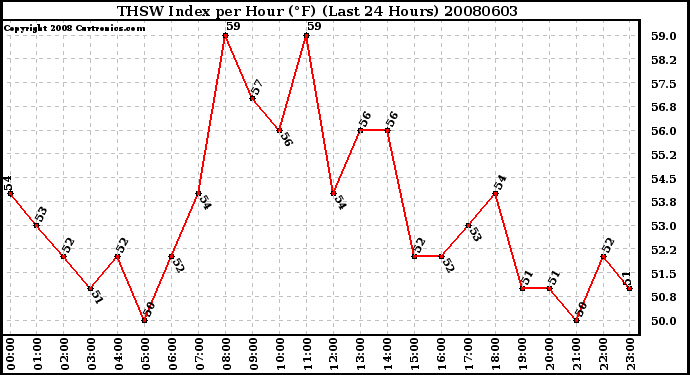 Milwaukee Weather THSW Index per Hour (F) (Last 24 Hours)