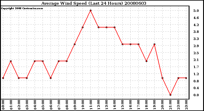 Milwaukee Weather Average Wind Speed (Last 24 Hours)