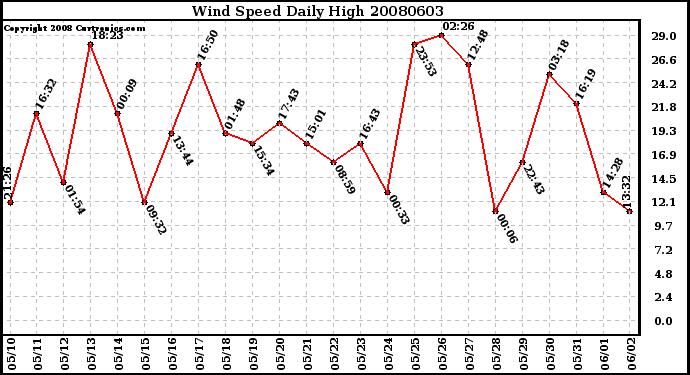 Milwaukee Weather Wind Speed Daily High