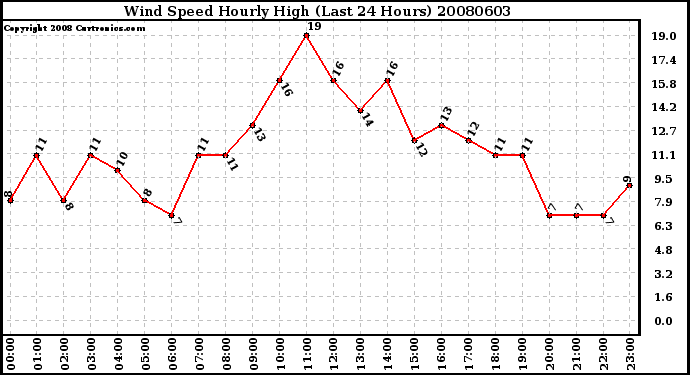 Milwaukee Weather Wind Speed Hourly High (Last 24 Hours)