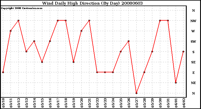 Milwaukee Weather Wind Daily High Direction (By Day)