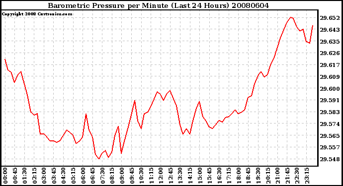 Milwaukee Weather Barometric Pressure per Minute (Last 24 Hours)